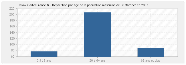 Répartition par âge de la population masculine de Le Martinet en 2007